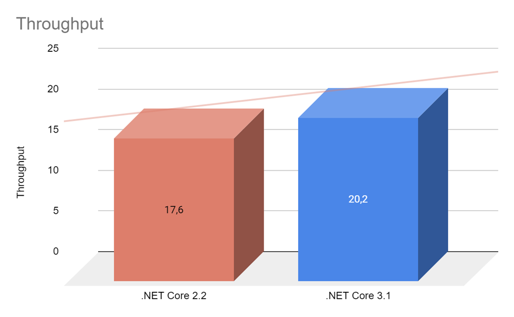 Migration from .NET Core 2.2 to .NET Core 3.1